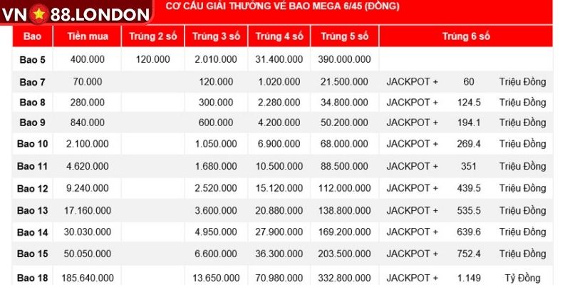 Mega 6/45 – Trải Nghiệm Xổ Số Tự Chọn Hấp Dẫn Bậc Nhất 2 Cơ cấu giải thưởng Mega 6/45